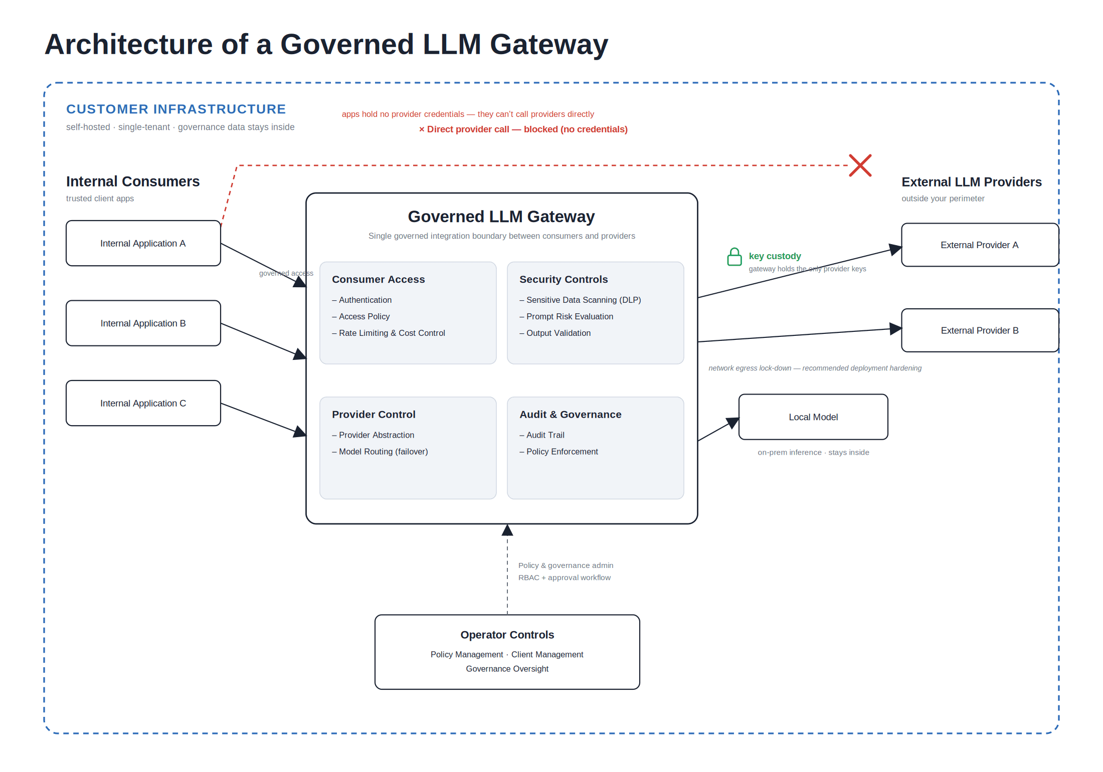 AI Governance Platform — Enterprise Control Layer for Safe LLM Adoption