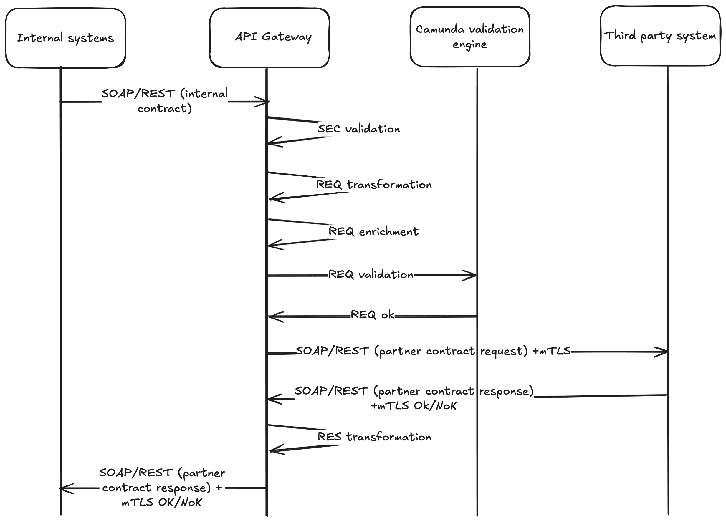 Controlled outbound integration to third parties via a central integration layer