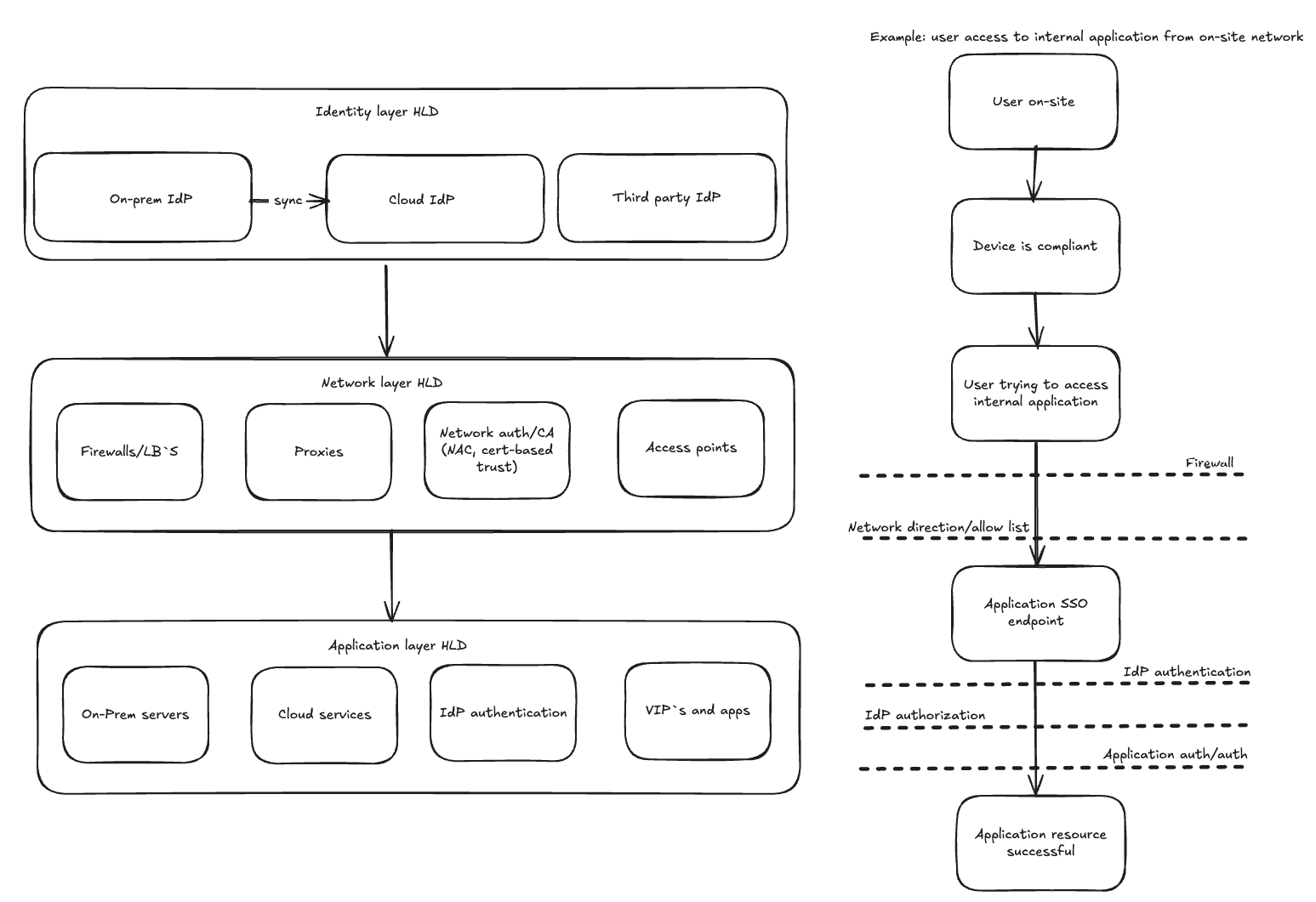 Analysis and design of application architecture for digital workspaces
